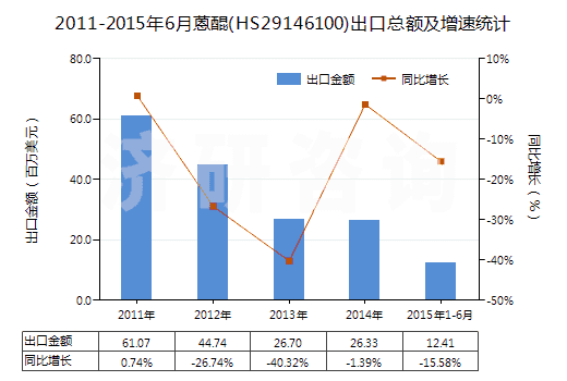 2011-2015年6月蒽醌(HS29146100)出口總額及增速統(tǒng)計